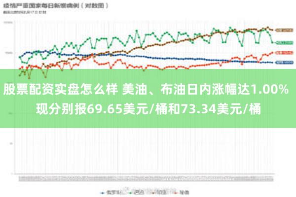 股票配资实盘怎么样 美油、布油日内涨幅达1.00% 现分别报69.65美元/桶和73.34美元/桶